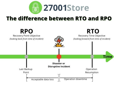 RTO Vs. RPO - ISO 27001 Store